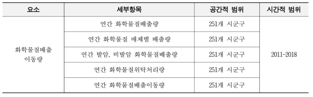 화학물질배출이동량의 모니터링 항목