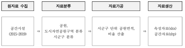 공원 자료 가공절차