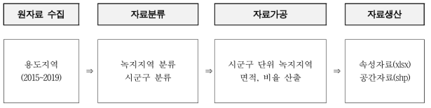 녹지지역 자료 가공절차