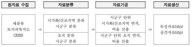 토지피복 자료 가공절차