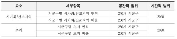 토지피복의 모니터링 항목