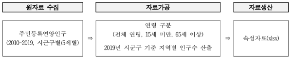 인구수 자료 가공절차