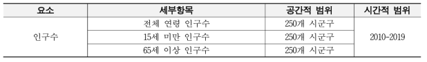 인구 자료의 모니터링 항목