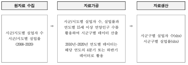 실업자 수/실업률 데이터 가공절차