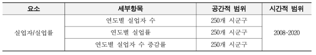 실업자/실업률 모니터링 항목