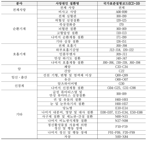 대상 사망원인의 국가표준질병코드