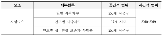 사망자료의 모니터링 항목