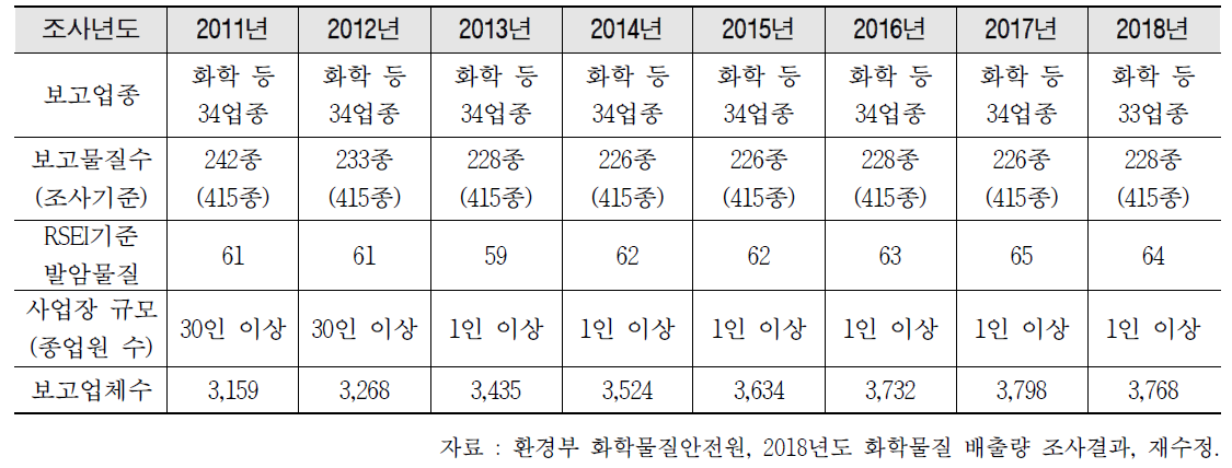 연도별 조사대상 현황