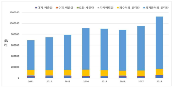 연도별, 매체별 화학물질배출량 및 위탁처리량 추세