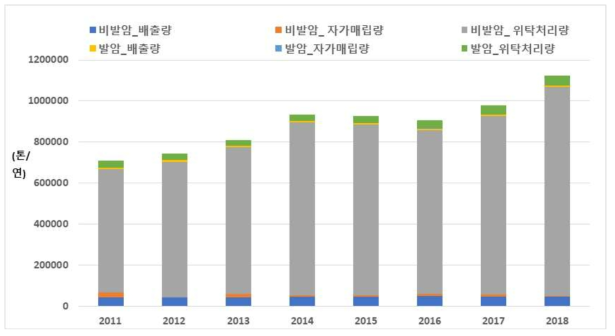 연도별 발암/비발암 화학물질배출이동량 추세