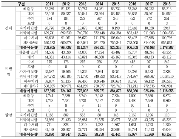 연도별, 매체별 화학물질배출이동량