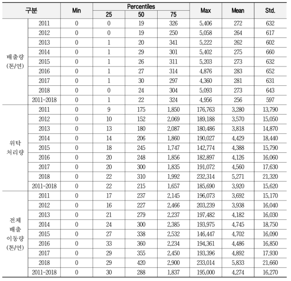 연도별 화학물질배출이동량 기본통계량