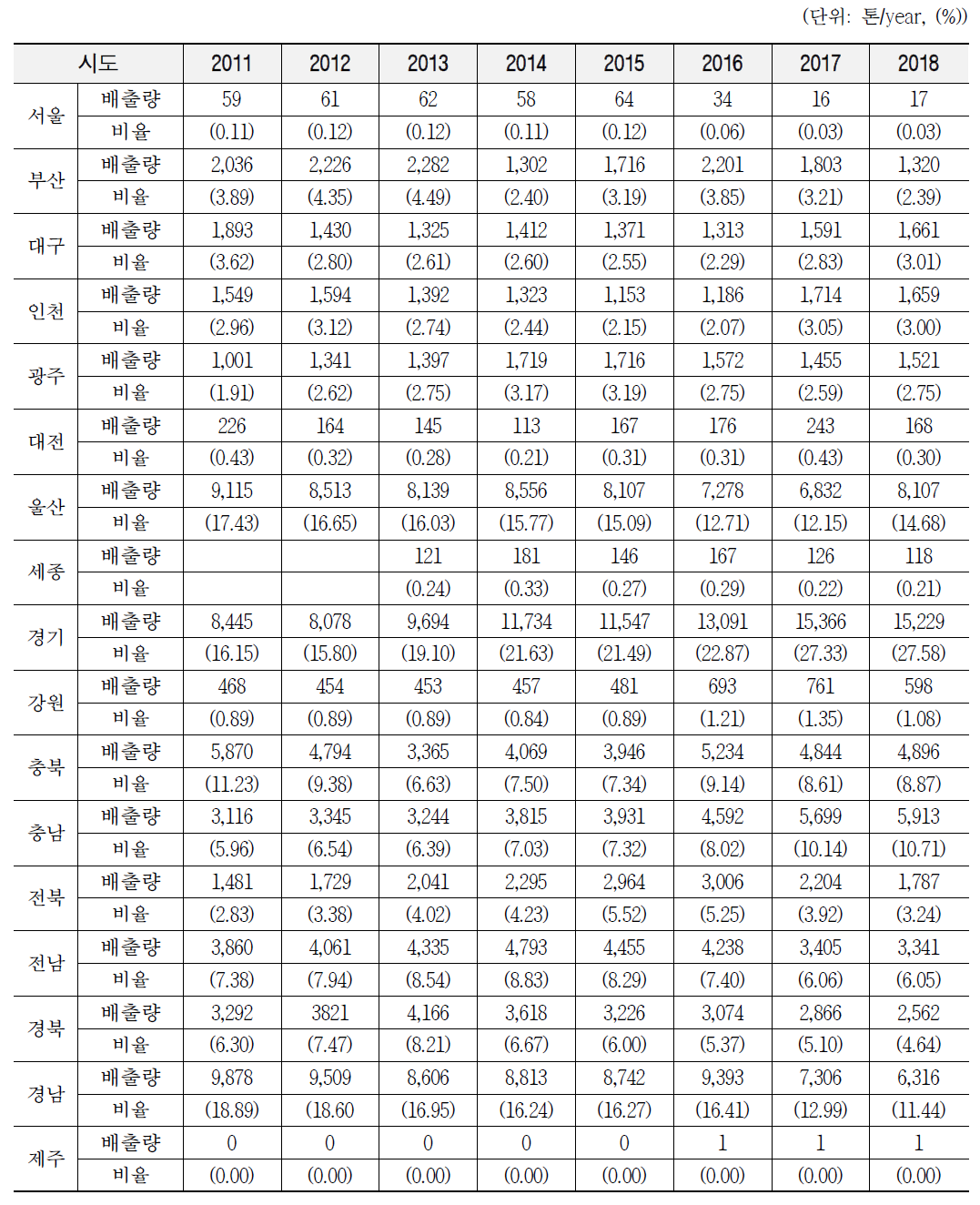 2011~2018년 화학물질배출량 및 비율