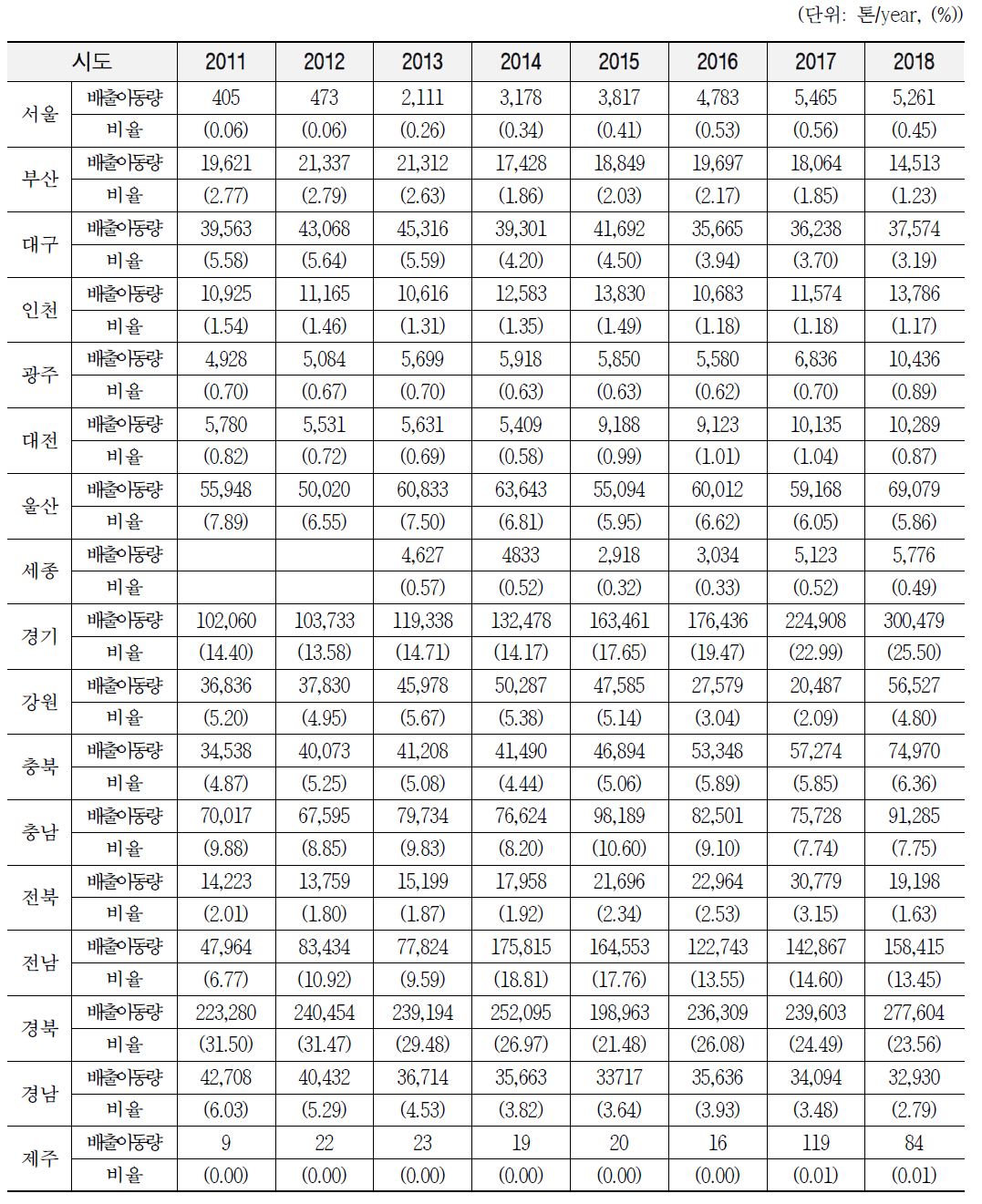 2011~2018년 화학물질배출이동량 및 비율