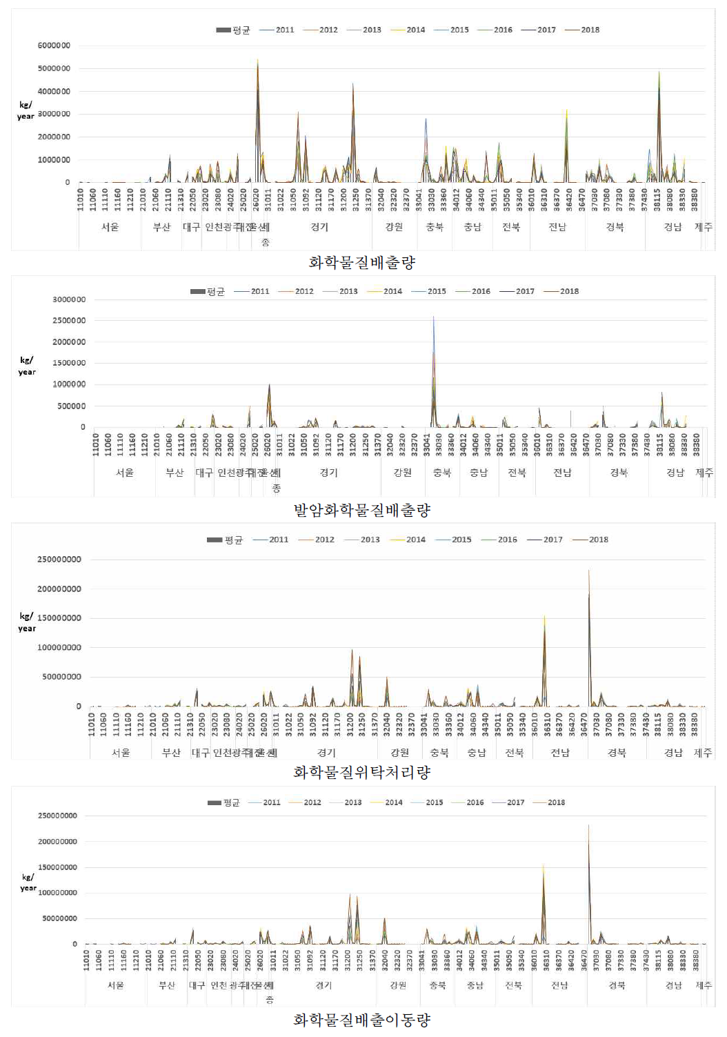 2011~2018년 시군구별 화학물질배출이동량