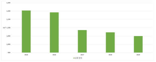 연도별 공원면적 추세