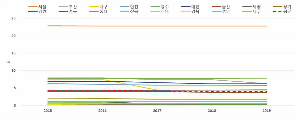 연도별 시도별 공원면적 비율 추세