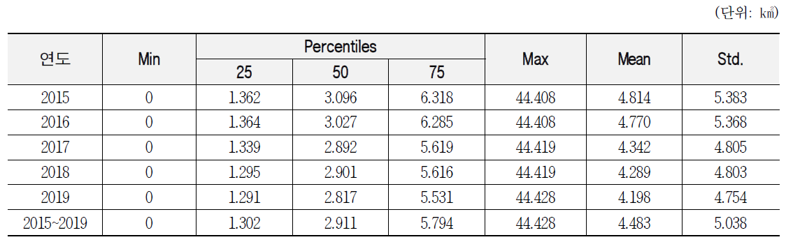 연도별 공원면적 기본통계량