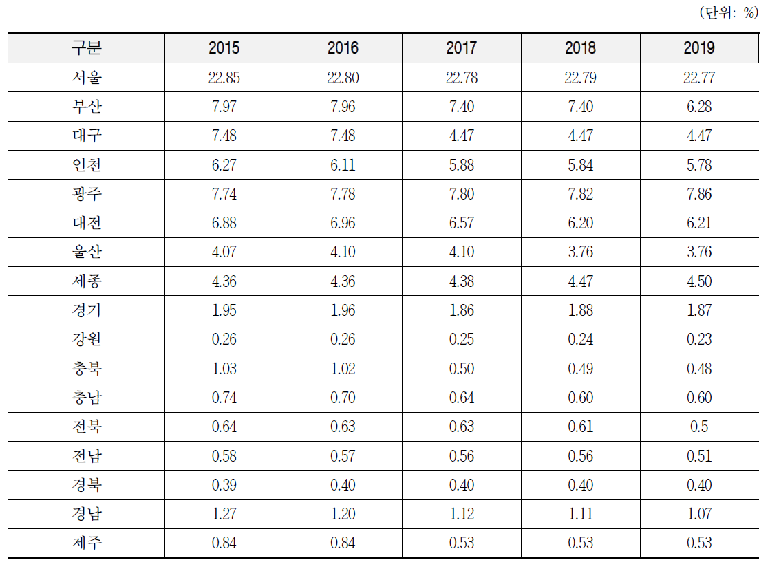 연도별 시도별 공원면적 비율