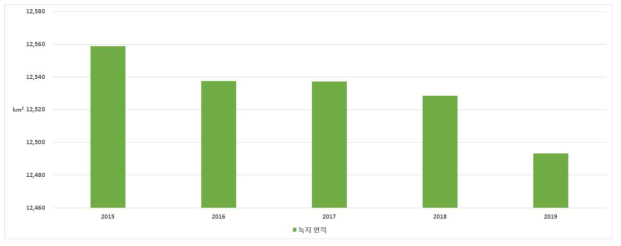 연도별 녹지면적 비율