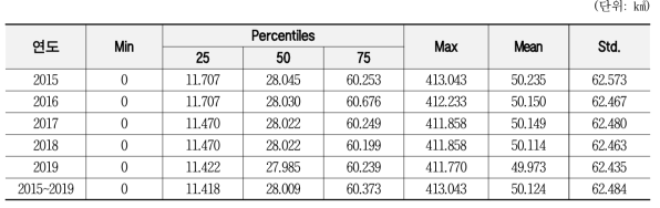 연도별 녹지면적 기본통계량
