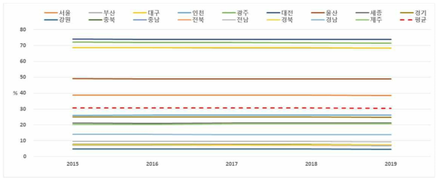 연도별 시도별 녹지면적 비율 추세