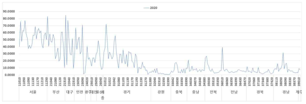 시군구별 시가화/건조지역 면적 비율 분포