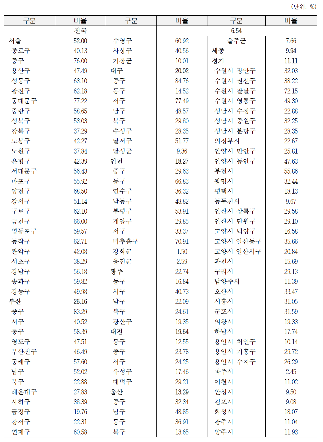 시도별 시군구별 시가화/건조지역면적 비율: 서울, 부산, 대구, 인천, 광주, 대전, 울산, 세종, 경기