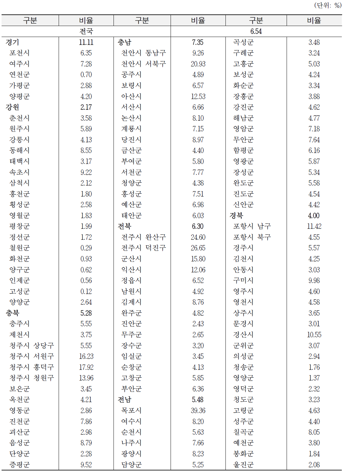 시도별 시군구별 시가화/건조지역면적 비율: 경기, 강원, 충북, 충남, 전북, 전남, 경북