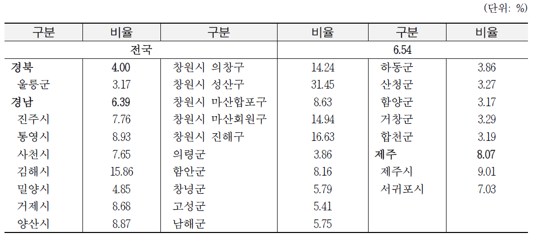 시도별 시군구별 시가화/건조지역면적 비율: 경북, 경남, 제주