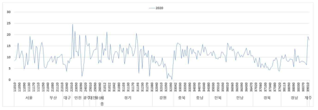 시군구별 초지 면적 비율 분포