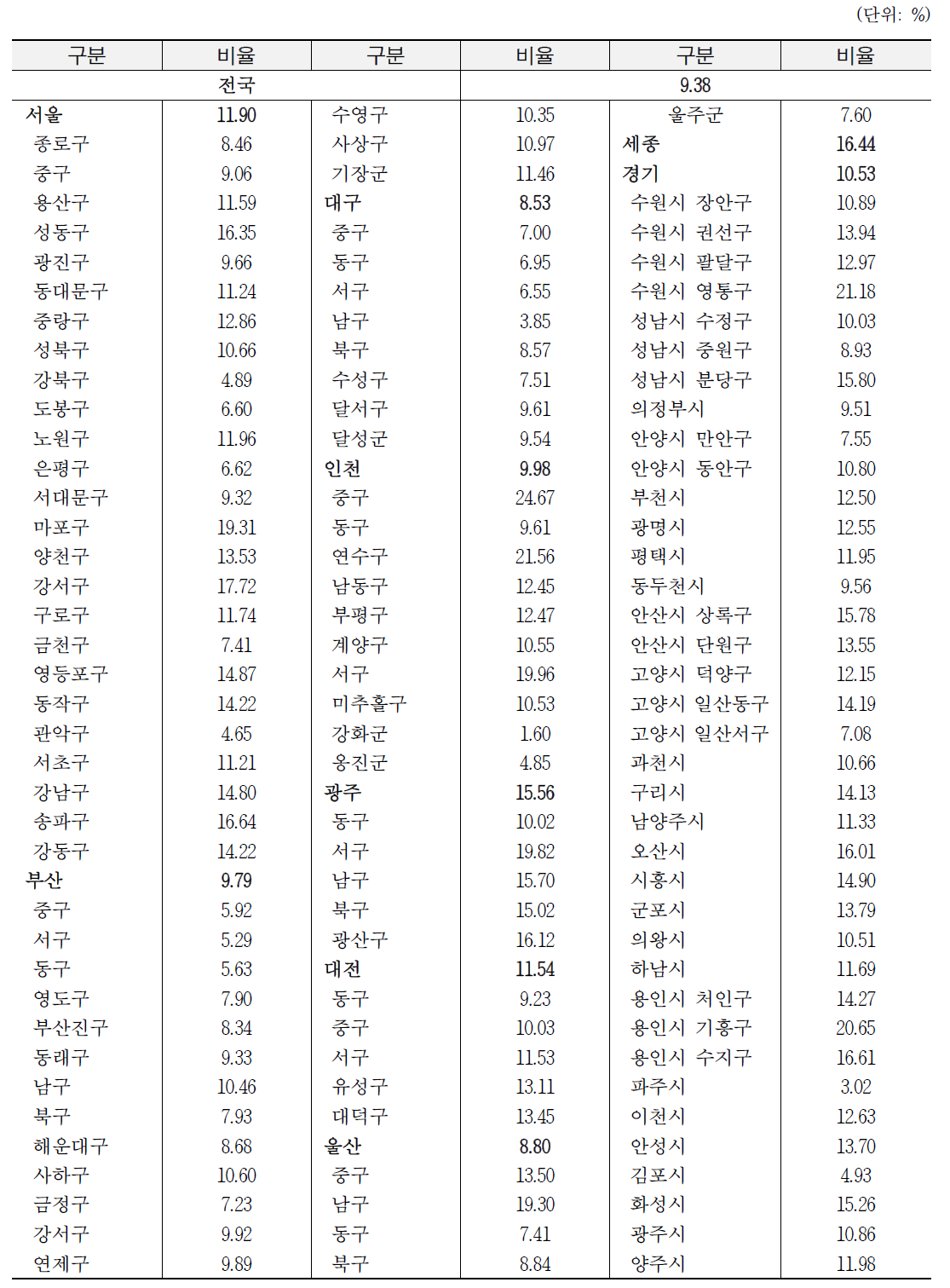 시도별 시군구별 초지면적 비율: 서울, 부산, 대구, 인천, 광주, 대전, 울산, 세종, 경기