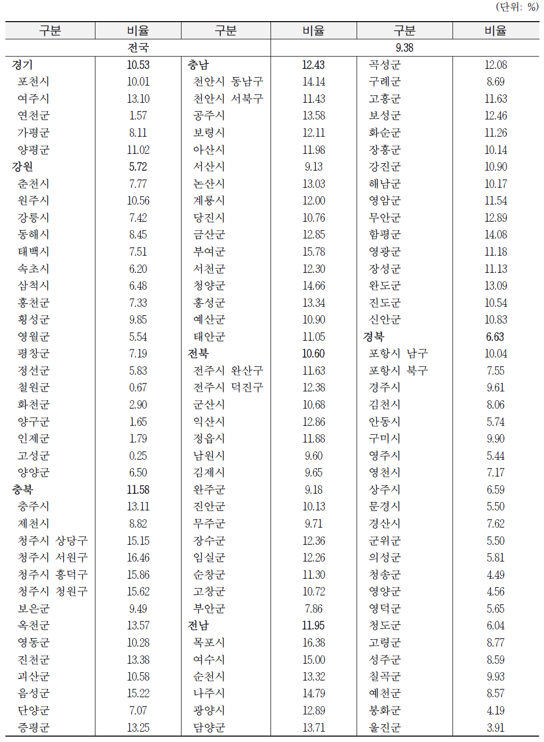 시도별 시군구별 초지면적 비율: 경기, 강원, 충북, 충남, 전북, 전남, 경북