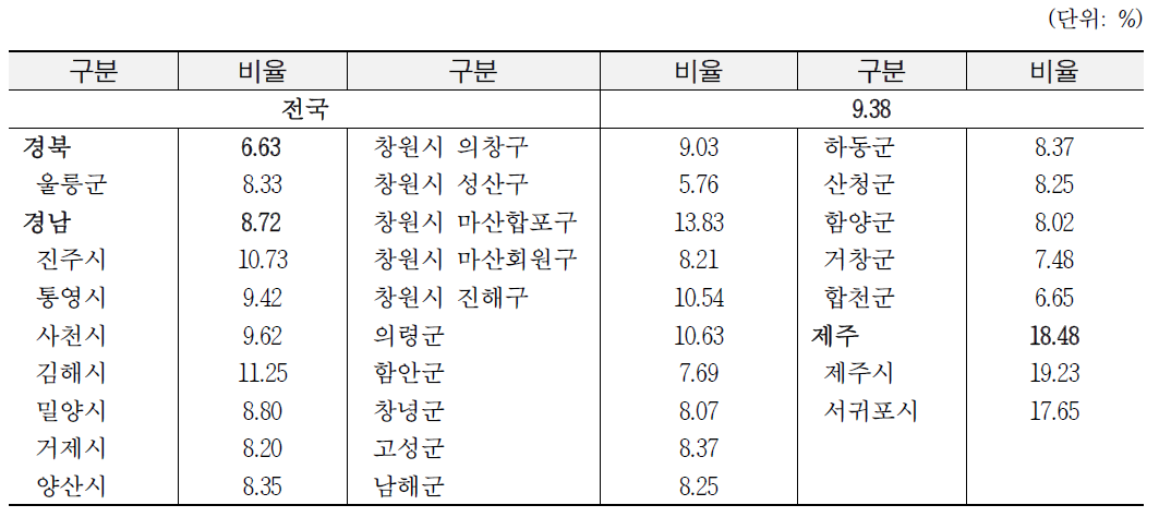 시도별 시군구별 초지면적 비율: 경북, 경남, 제주