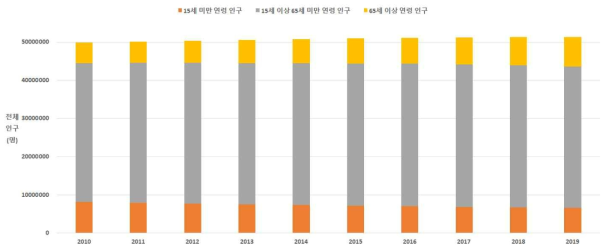 연도별, 연령별 인구수