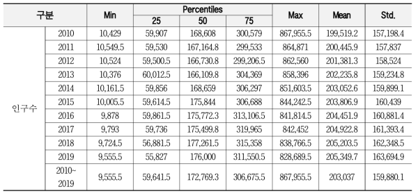 연도별, 시군구별 인구수 기본통계량