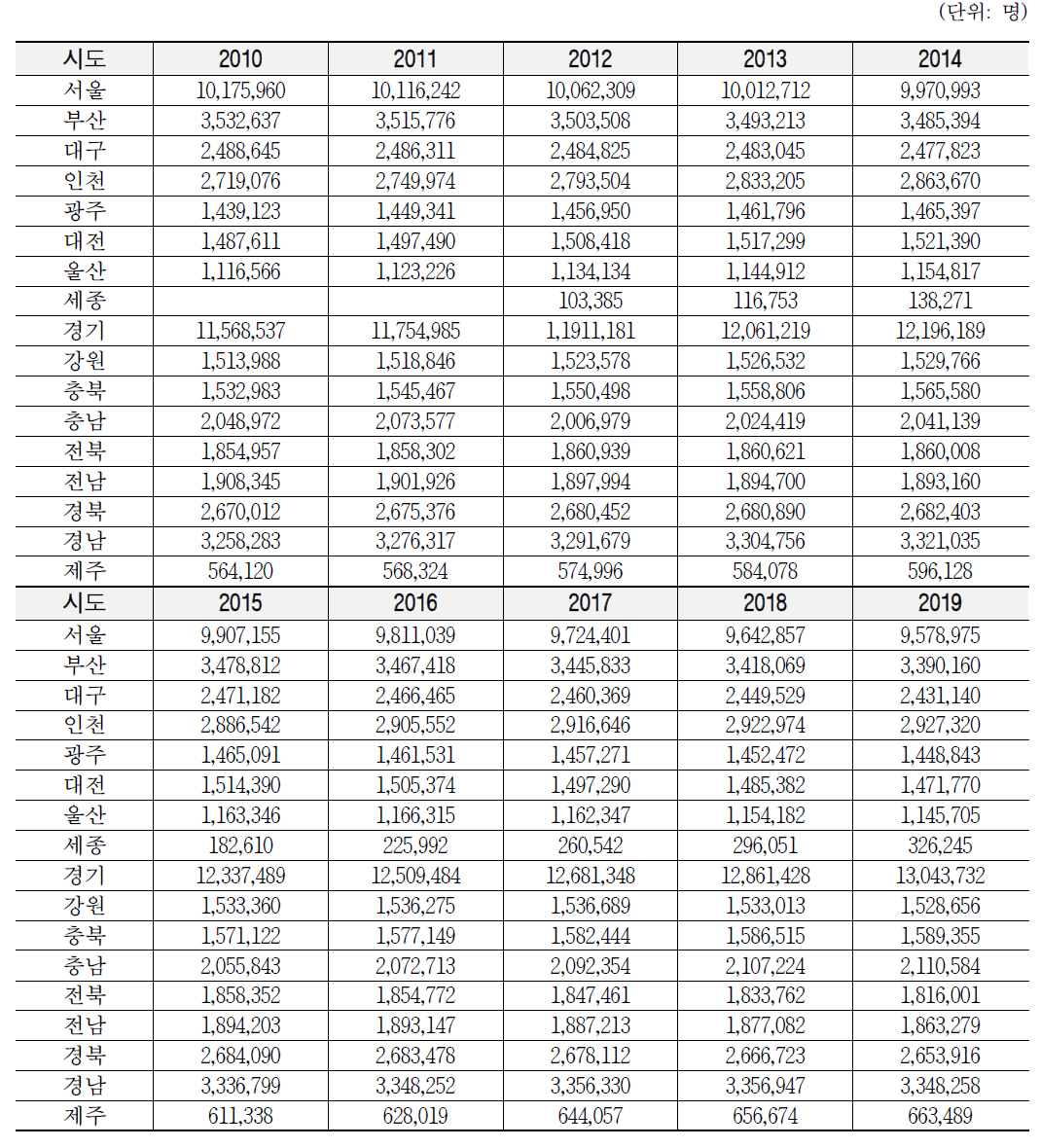 2010~2019년 시도별 인구수