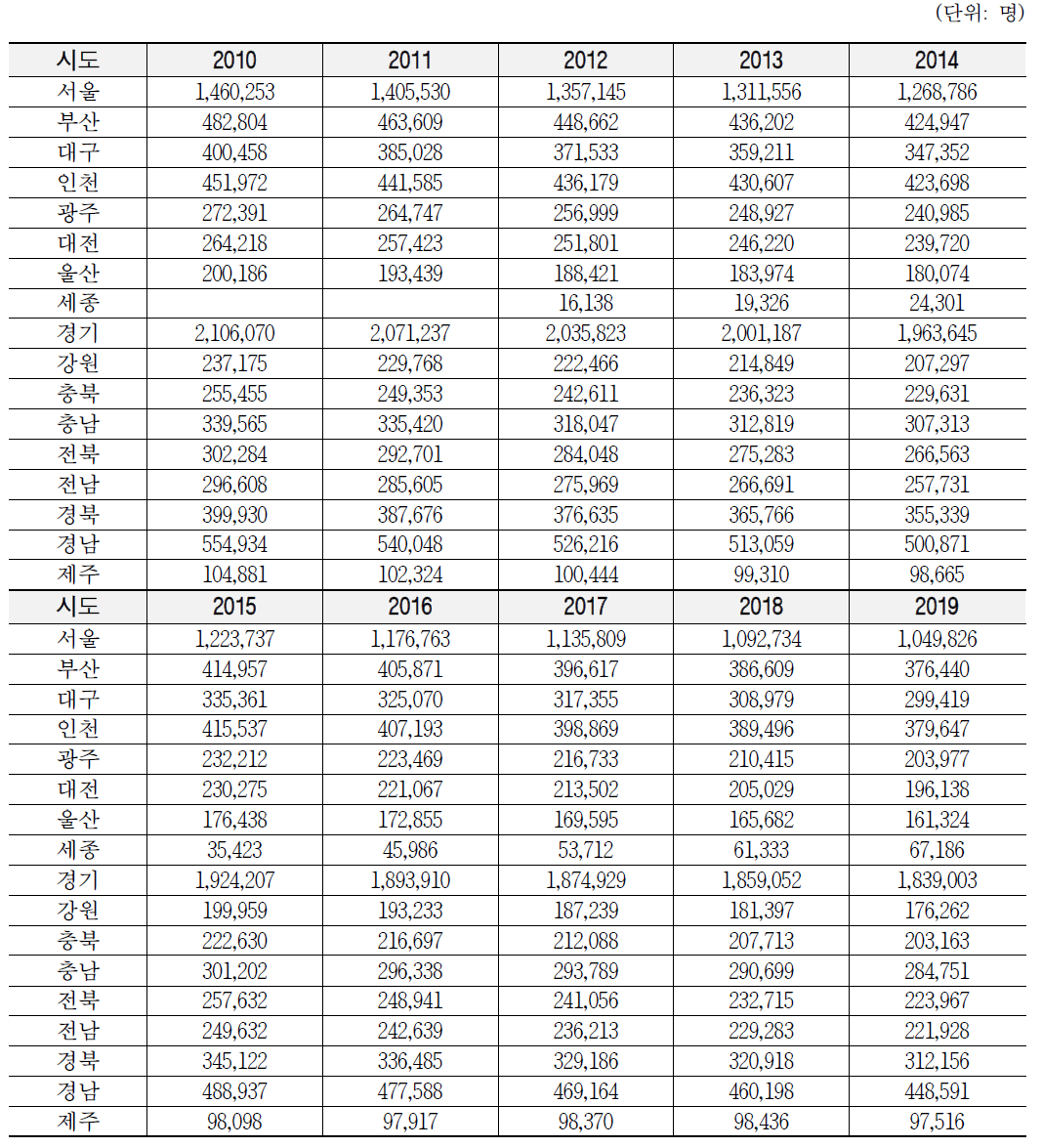 2010~2019년 시도별 15세 미만 연령 인구수