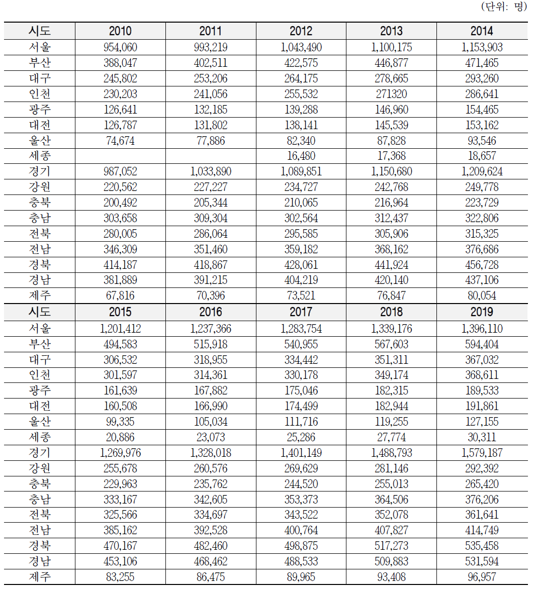 2010~2019년 시도별 65세 이상 연령 인구수