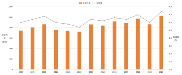 연도별 실업자수 및 실업률