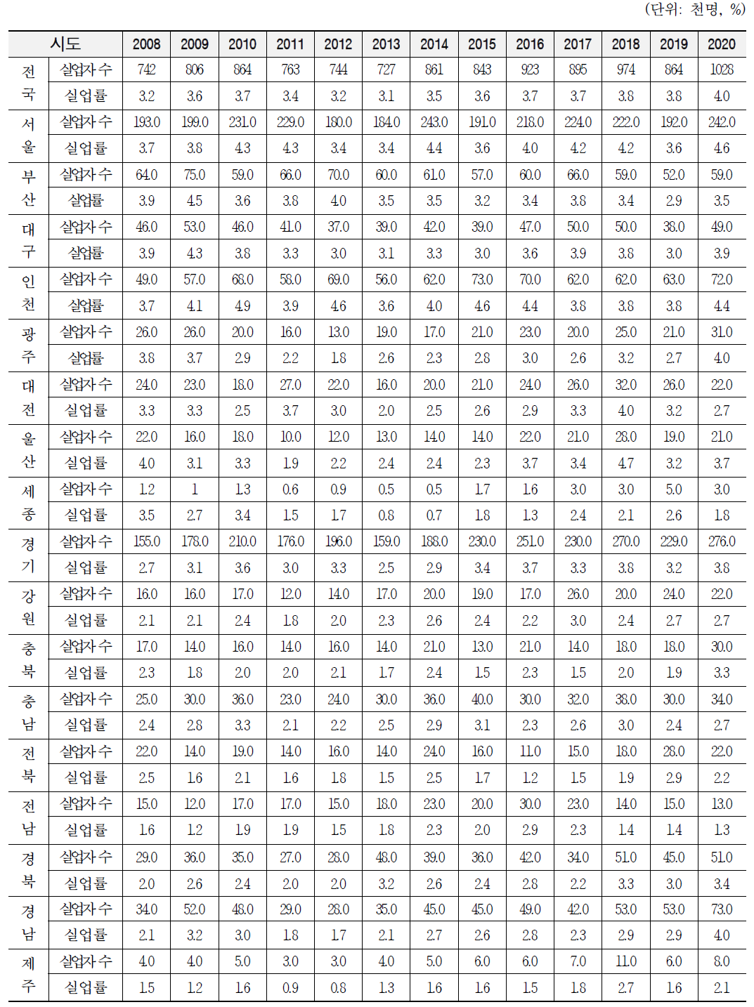 2008~2020년 시도별 실업자 수 및 실업률