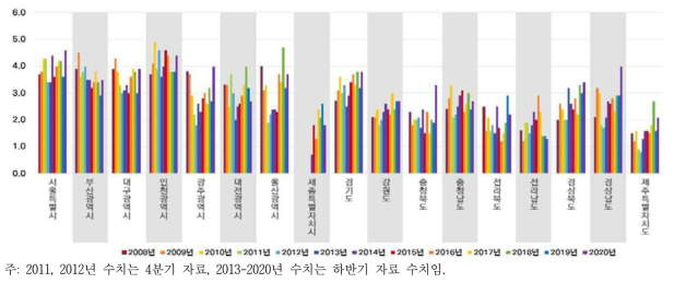 연도별 시도별 실업률 추이