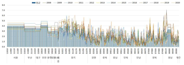 2008~2019년 시군구별 실업률