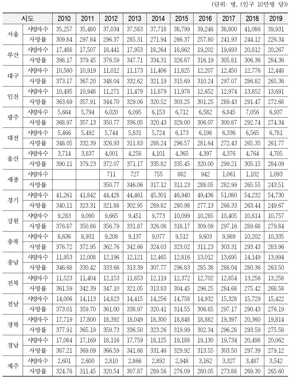 2010~2019년 시도별 전체원인 사망자 수 및 사망률