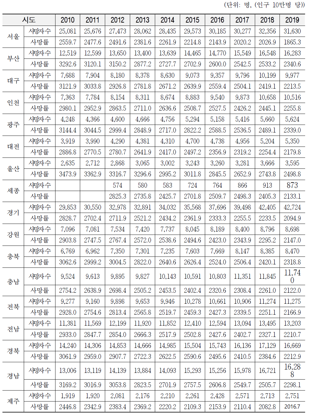 2010~2019년 시도별 65세 연령 전체원인 사망자 수 및 사망률