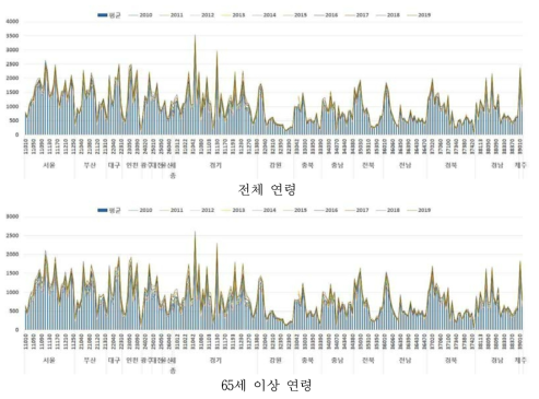 2010~2019년 시군구별, 연령별 전체원인 사망자수