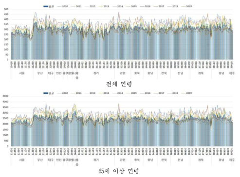 2010~2019년 시군구별, 연령별 전체원인 표준화 사망률