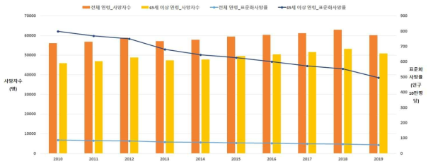 연도별, 연령별 심혈관계 사망자수 및 사망률