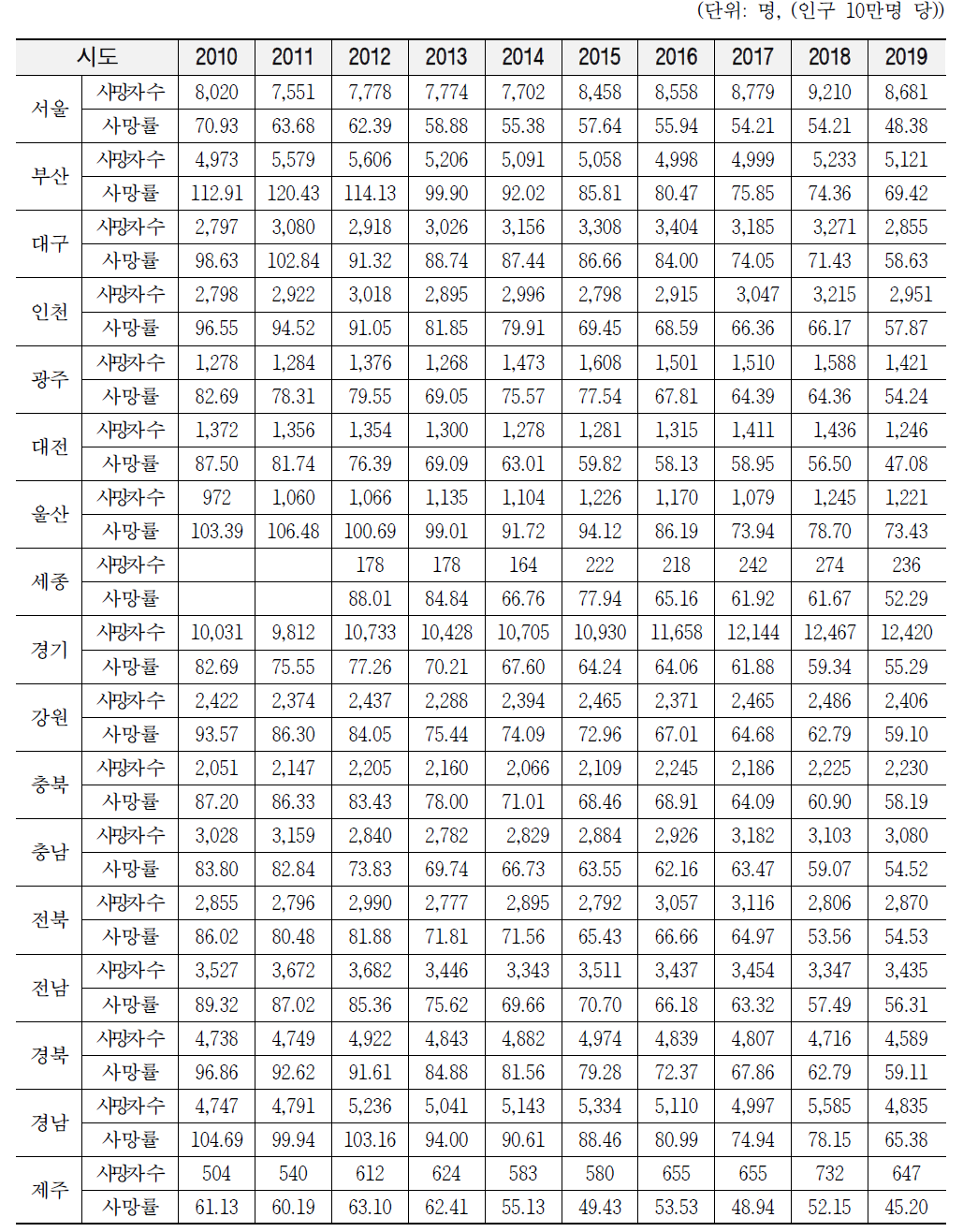 2010~2019년 시도별 심혈관계 사망자 수 및 사망률