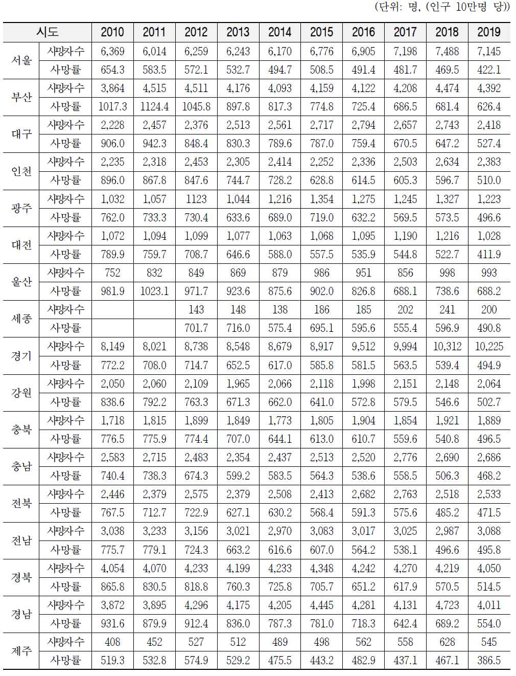 2010~2019년 시도별 65세 이상 심혈관계 사망자 수 및 사망률